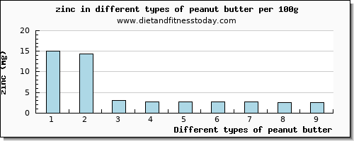 peanut butter zinc per 100g